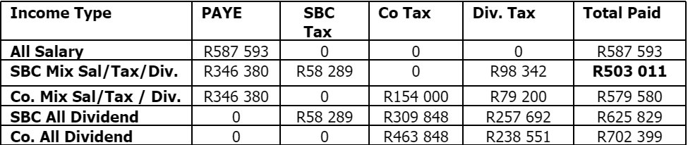 Budget Speech 2024, South Africa - tax implications